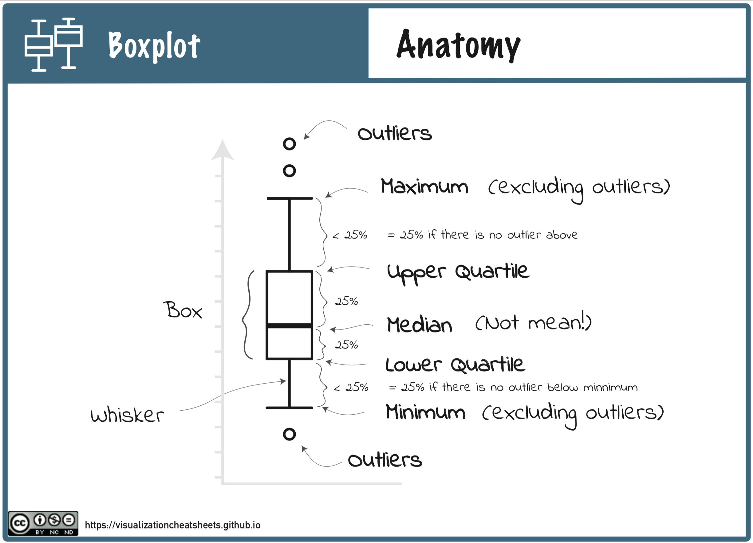 box and whisker plot labeled